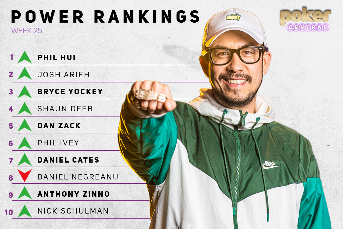 Phil Hui takes control of the Poker Central Power Rankings after a massive $50k PPC win.