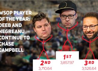Shaun Deeb, Robert Campbell, and Daniel Negreanu are the three favorites for the World Series of Poker Player of the Year title.