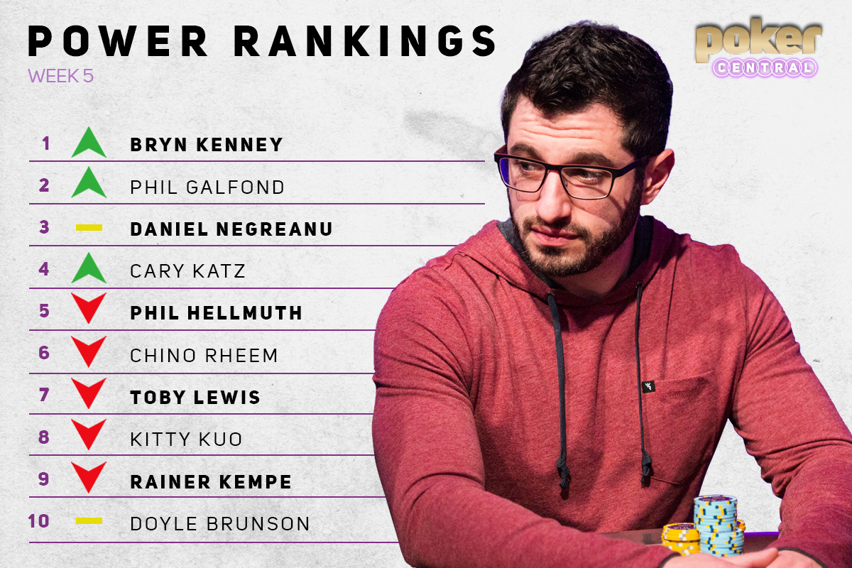 Phil Galfond launches Run it One Poker and takes the No. 2 spot on the Poker Central Power Rankings!